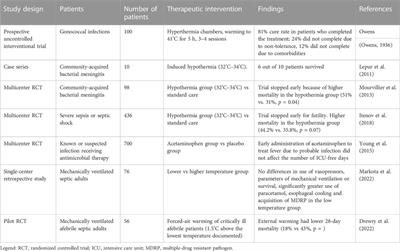 Therapeutic hyperthermia for the treatment of infection—a narrative review